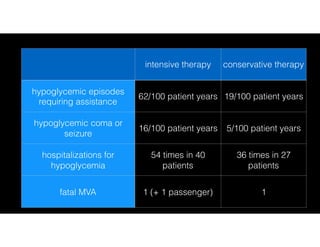 intensive therapy conservative therapy
hypoglycemic episodes
requiring assistance
62/100 patient years 19/100 patient years
hypoglycemic coma or
seizure
16/100 patient years 5/100 patient years
hospitalizations for
hypoglycemia
54 times in 40
patients
36 times in 27
patients
fatal MVA 1 (+ 1 passenger) 1
 