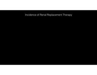 Incidence of Renal Replacement Therapy
 
