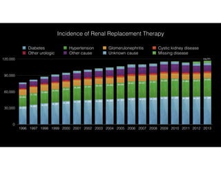 0
30,000
60,000
90,000
120,000
1996 1997 1998 1999 2000 2001 2002 2003 2004 2005 2006 2007 2008 2009 2010 2011 2012 2013
33,625
32,61431,865
32,62532,539
31,25130,52729,627
28,93628,49928,434
27,34126,309
25,041
24,343
23,069
21,758
20,062 51,39650,54150,32651,23350,72949,31048,61548,96747,16146,40345,50044,58544,129
42,406
40,261
38,316
35,822
33,010
Diabetes Hypertension Glomerulonephritis Cystic kidney disease
Other urologic Other cause Unknown cause Missing disease
114,771
Incidence of Renal Replacement Therapy
 