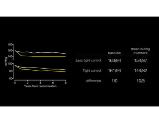 60
80
100
140
160
180
0 2 4 6 8
mmHg
Years from randomisation
baseline
mean during
treatment
Less tight control 160/94 154/87
Tight control 161/94 144/82
difference 1/0 10/5
 