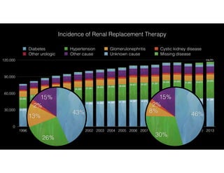 0
30,000
60,000
90,000
120,000
1996 1997 1998 1999 2000 2001 2002 2003 2004 2005 2006 2007 2008 2009 2010 2011 2012 2013
33,625
32,61431,865
32,62532,539
31,25130,52729,627
28,93628,49928,434
27,34126,309
25,041
24,343
23,069
21,758
20,062 51,39650,54150,32651,23350,72949,31048,61548,96747,16146,40345,50044,58544,129
42,406
40,261
38,316
35,822
33,010
Diabetes Hypertension Glomerulonephritis Cystic kidney disease
Other urologic Other cause Unknown cause Missing disease
114,771
15%
2%
8%
30%
46%
15%
2%
13%
26%
43%
Incidence of Renal Replacement Therapy
 