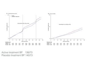 Active treatment BP 136/73
Placebo treatment BP 140/73
 
