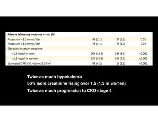 Twice as much hypokalemia
50% more creatinine rising over 1.5 (1.3 in women)
Twice as much progression to CKD stage 4
 