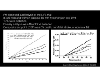 High ! High | High ! Low | Low ! High | Low ! Low
Ibsen H, Et al. Hypertension 2005; 45: 198-202.
Pre-speciﬁed subanalysis of the LIFE trial
8,206 men and women ages 55-80 with hypertension and LVH
13% were diabetics
Primary analysis was Atenolol vs Losartan
Composite endpoint (CEP) was CV death, non-fatal stroke, or non-fatal MI
 