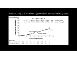 Stopped early due to excess hyperkalemia and acute kidney injury
 