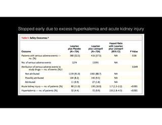 Stopped early due to excess hyperkalemia and acute kidney injury
 