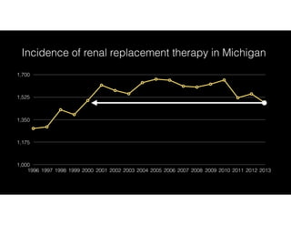 1,000
1,175
1,350
1,525
1,700
1996 1997 1998 1999 2000 2001 2002 2003 2004 2005 2006 2007 2008 2009 2010 2011 2012 2013
Incidence of renal replacement therapy in Michigan
 