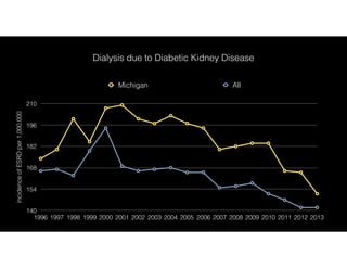 incidenceofESRDper1,000,000
140
154
168
182
196
210
1996 1997 1998 1999 2000 2001 2002 2003 2004 2005 2006 2007 2008 2009 2010 2011 2012 2013
Michigan All
Dialysis due to Diabetic Kidney Disease
 