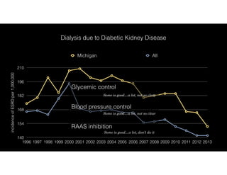 incidenceofESRDper1,000,000
140
154
168
182
196
210
1996 1997 1998 1999 2000 2001 2002 2003 2004 2005 2006 2007 2008 2009 2010 2011 2012 2013
Michigan All
Dialysis due to Diabetic Kidney Disease
Glycemic control
RAAS inhibition
Blood pressure control
Some is good…a lot, not so clear
Some is good…a lot, not so clear
Some is good…a lot, don’t do it
 