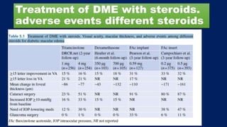 Treatment of DME with steroids.
adverse events different steroids
 