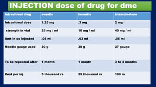 INJECTION dose of drug for dme
Intravitreal drug avastin lucentis triamcinolone
Intravitreal dose 1.25 mg .3 mg 2 mg
strength in vial 25 mg / ml 10 mg / ml 40 mg / ml
Amt in cc injected .05 ml .03 ml .05 ml
Needle gauge used 30 g 30 g 27 gauge
To be repeated after 1 month 1 month 3 to 4 months
Cost per inj 5 thousand rs 25 thousand rs 100 rs
 