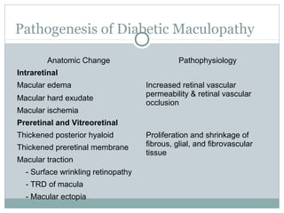Pathogenesis of Diabetic Maculopathy
Anatomic Change Pathophysiology
Intraretinal
Macular edema Increased retinal vascular
permeability & retinal vascular
occlusion
Macular hard exudate
Macular ischemia
Preretinal and Vitreoretinal
Thickened posterior hyaloid Proliferation and shrinkage of
fibrous, glial, and fibrovascular
tissue
Thickened preretinal membrane
Macular traction
- Surface wrinkling retinopathy
- TRD of macula
- Macular ectopia
 