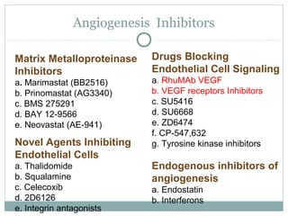 Angiogenesis Inhibitors
Matrix Metalloproteinase
Inhibitors
a. Marimastat (BB2516)
b. Prinomastat (AG3340)
c. BMS 275291
d. BAY 12-9566
e. Neovastat (AE-941)
Novel Agents Inhibiting
Endothelial Cells
a. Thalidomide
b. Squalamine
c. Celecoxib
d. 2D6126
e. Integrin antagonists
Drugs Blocking
Endothelial Cell Signaling
a. RhuMAb VEGF
b. VEGF receptors Inhibitors
c. SU5416
d. SU6668
e. ZD6474
f. CP-547,632
g. Tyrosine kinase inhibitors
Endogenous inhibitors of
angiogenesis
a. Endostatin
b. Interferons
 