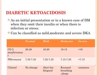 DIABETIC KETOACIDOSIS
 As an initial presentation or in a known case of DM
when they omit their insulin or when there is
infection or stress.
 Can be classified as mild,moderate and severe DKA
Normal Mild Moderate Severe
CO 2
meq/l(venous
)
20-28 16-20 10-15 <10
PH(venous) 7.35-7.45 7.25-7.35 7.15-7.25 <7.15
Clinical No change Alert but
fatigued
Kussmal
breathing
,sleepy
comatous
 