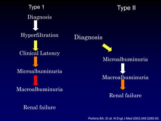 Type II
Microalbuminuria
Macroalbuminuria
Renal failure
Diagnosis
Perkins BA, Et al. N Engl J Med 2003;348:2285-93.
Diagnosis
Hyperfiltration
Clinical Latency
Microalbuminuria
Macroalbuminuria
Renal failure
Type 1
 