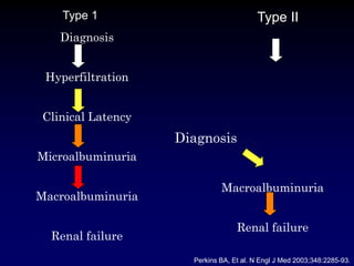 Type II
Macroalbuminuria
Renal failure
Diagnosis
Perkins BA, Et al. N Engl J Med 2003;348:2285-93.
Diagnosis
Hyperfiltration
Clinical Latency
Microalbuminuria
Macroalbuminuria
Renal failure
Type 1
 