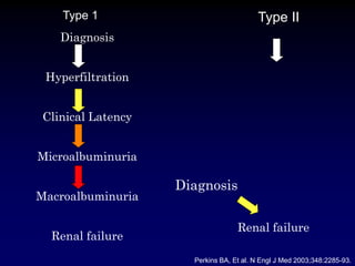Type II
Renal failure
Diagnosis
Perkins BA, Et al. N Engl J Med 2003;348:2285-93.
Diagnosis
Hyperfiltration
Clinical Latency
Microalbuminuria
Macroalbuminuria
Renal failure
Type 1
 