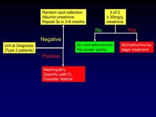 U/A at Diagnosis
(Type 2 patients)
Random spot collection
Albumin:creatinine
Repeat 3x in 3-6 months
2 of 3
≥ 30mg/g
creatinine
Microalbuminuria,
begin treatment
Nephropathy
Quantify µalb:Cr
Consider referral
No microalbuminuria
Re-screen yearly
Negative
Positive
No Yes
 