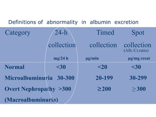 Category 24-h Timed Spot
collection collection collection
mg/24 h µg/min µg/mg creat
Normal <30 <20 <30
Microalbuminuria 30-300 20-199 30-299
Overt Nephropathy >300 ≥200 ≥ 300
(Macroalbuminuria)
(Alb./Cr.ratio)
Definitions of abnormality in albumin excretion
Diabetic Nephropathy : Introduction (3)
 