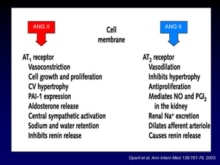 Oparil et al. Ann Intern Med 139:761-76, 2003.
ANG II ANG II
 
