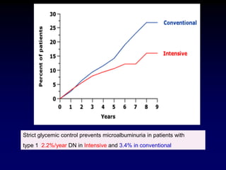 Strict glycemic control prevents microalbuminuria in patients with
type 1: 2.2%/year DN in Intensive and 3.4% in conventional
 