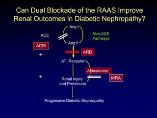 33
Ang I
Ang II
Progressive Diabetic Nephropathy
ACE
Renal Injury
and Proteinuria
ACEi
AT1 Receptor
Non-ACE
Pathways
Aldosterone
MRA
ARB
Can Dual Blockade of the RAAS Improve
Renal Outcomes in Diabetic Nephropathy?
+
+
 