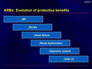 ARBs: Evolution of protective benefits
↓BP
↓Stroke
↑Glycemic control
↓Heart failure
↓Renal dysfunction
↓CHD (?)
 