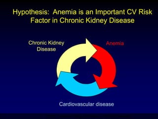 Hypothesis: Anemia is an Important CV Risk
Factor in Chronic Kidney Disease
Chronic Kidney
Disease
Cardiovascular disease
Anemia
©2005. American College of Physicians. All Rights Reserved.
 