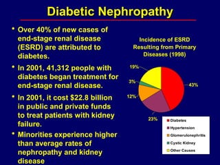 Diabetic Nephropathy
Over 40% of new cases of
end-stage renal disease
(ESRD) are attributed to
diabetes.
In 2001, 41,312 people with
diabetes began treatment for
end-stage renal disease.
In 2001, it cost $22.8 billion
in public and private funds
to treat patients with kidney
failure.
Minorities experience higher
than average rates of
nephropathy and kidney
disease
Incidence of ESRD
Resulting from Primary
Diseases (1998)
43%
23%
12%
3%
19%
Diabetes
Hypertension
Glomerulonephritis
Cystic Kidney
Other Causes
 