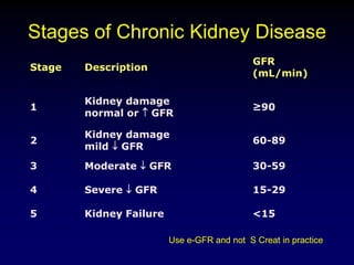 Stages of Chronic Kidney Disease
Stage Description
GFR
(mL/min)
1
Kidney damage
normal or GFR
≥90
2
Kidney damage
mild GFR
60-89
3 Moderate GFR 30-59
4 Severe GFR 15-29
5 Kidney Failure <15
Use e-GFR and not S Creat in practice
 