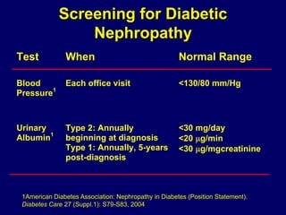 Screening for Diabetic
Nephropathy
Test When Normal Range
Blood
Pressure1
Each office visit <130/80 mm/Hg
Urinary
Albumin1
Type 2: Annually
beginning at diagnosis
Type 1: Annually, 5-years
post-diagnosis
<30 mg/day
<20 g/min
<30 g/mgcreatinine
1American Diabetes Association: Nephropathy in Diabetes (Position Statement).
Diabetes Care 27 (Suppl.1): S79-S83, 2004
 