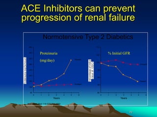 70
ACE Inhibitors can prevent
progression of renal failure
120
160
200
240
280
320
350
400
80
0 1 2 3 4 5 6
Years
Ann Intern Med 118 577-581.1993
Placebo
Enalapril 85
90
95
100
105
110
80
0 1 2 3 4 5 6
Years
Placebo
Enalapril
Normotensive Type 2 Diabetics
Proteinuria
(mg/day)
% Initial GFR
 