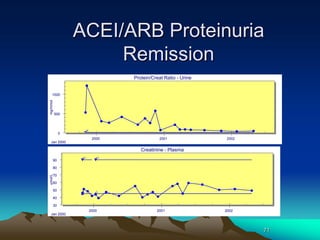 71
ACEI/ARB Proteinuria
Remission
H
L
H
L
30
40
50
60
70
80
90
2000
Jan 2000
2001 2002
Creatinine - Plasma
umol/L
H
0
500
1000
2000
Jan 2000
2001 2002
Protein/Creat Ratio - Urine
mg/mmol
 