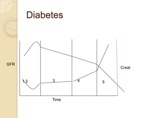 Diabetes
1,2 3 4 5
Time
GFR
Creat
 