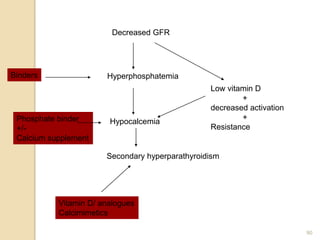 90
Decreased GFR
Hyperphosphatemia
Hypocalcemia
Low vitamin D
+
decreased activation
+
Resistance
Secondary hyperparathyroidism
Binders
Phosphate binder
+/-
Calcium supplement
Vitamin D/ analogues
Calcimimetics
 