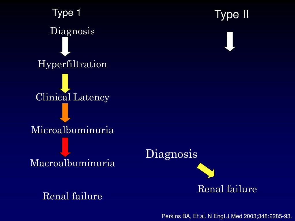 Diabetic nephropathy management
