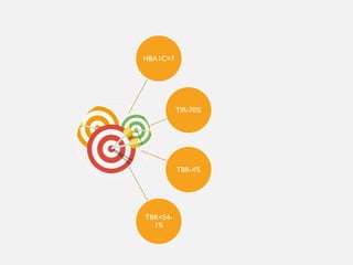 HBA1C=7
TIR-70%
TBR-4%
TBR<54-
1%
 