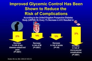 Stratton IM et al. BMJ. 2000;321:405-412.
Improved Glycemic Control Has Been
Shown to Reduce the
Risk of Complications
According to the United Kingdom Prospective Diabetes
Study (UKPDS) 35, Every 1% Decrease in A1C Resulted in:
Decrease
in risk of
microvascular
complications
(P<.0001)
Decrease
in risk of any
diabetes-related end
point
(P<.0001)
Decrease
in risk of MI
(P<.0001)
Decrease
in risk of stroke
(P=.04)
21% 14% 12%
37%
 