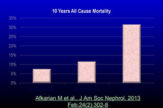 Afkarian M et al., J Am Soc Nephrol. 2013
Feb;24(2):302-8
 