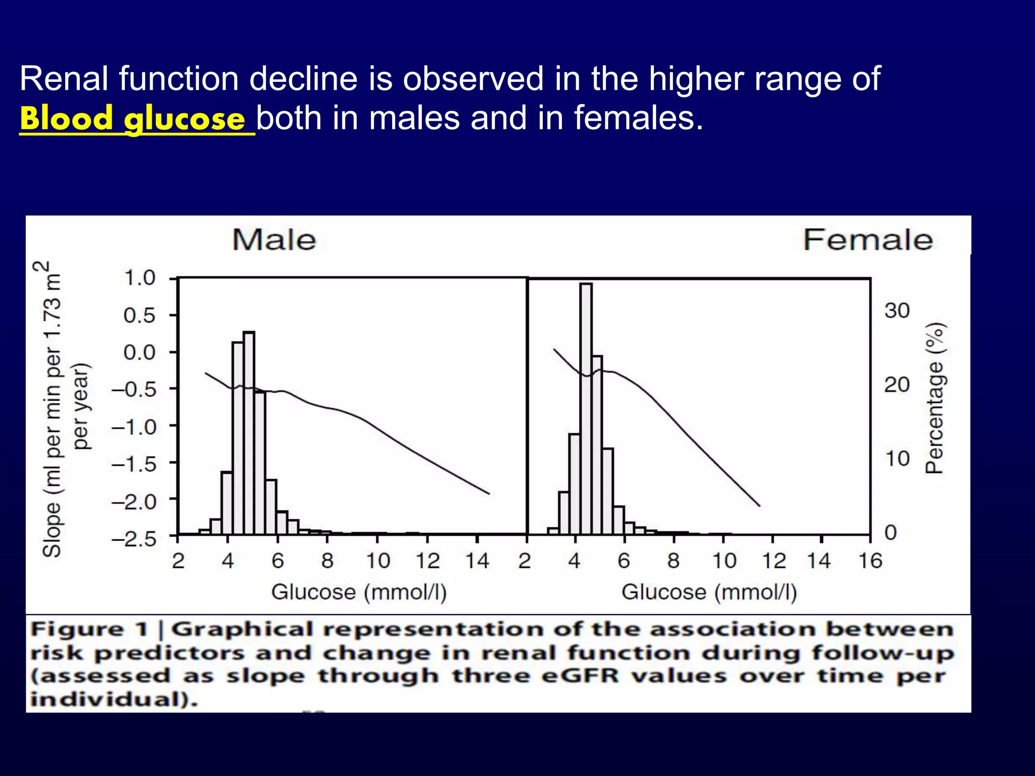 Renal function decline is observed in the higher range of
Blood glucose both in males and in females.
 