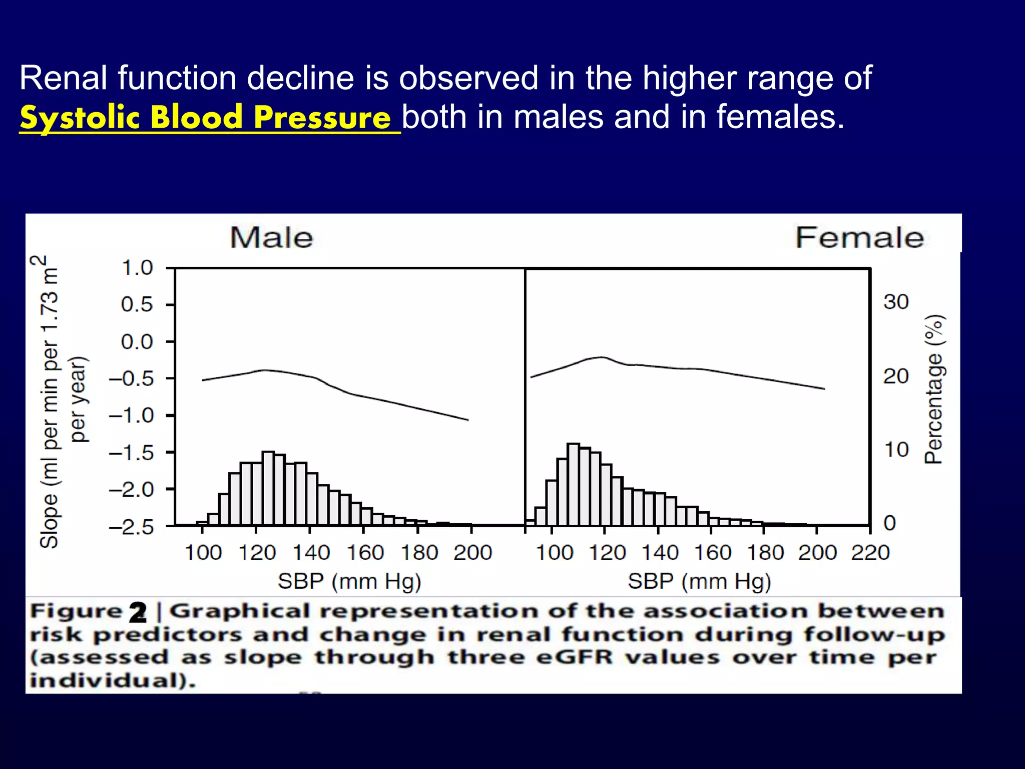 Renal function decline is observed in the higher range of
Systolic Blood Pressure both in males and in females.
 