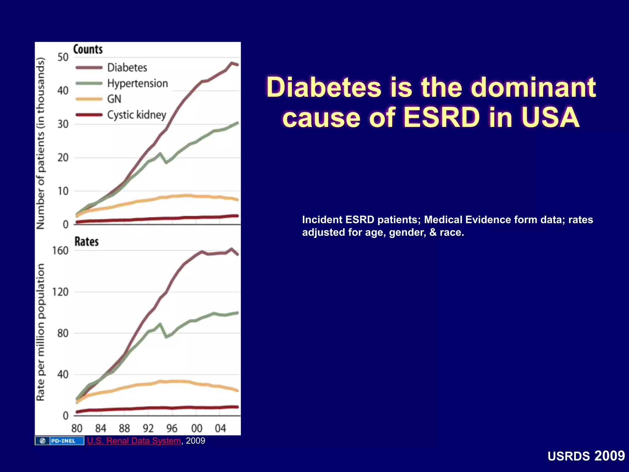 Diabetes is the dominant
cause of ESRD in USA
Incident ESRD patients; Medical Evidence form data; rates
adjusted for age, gender, & race.
USRDS 2009
U.S. Renal Data System, 2009
 