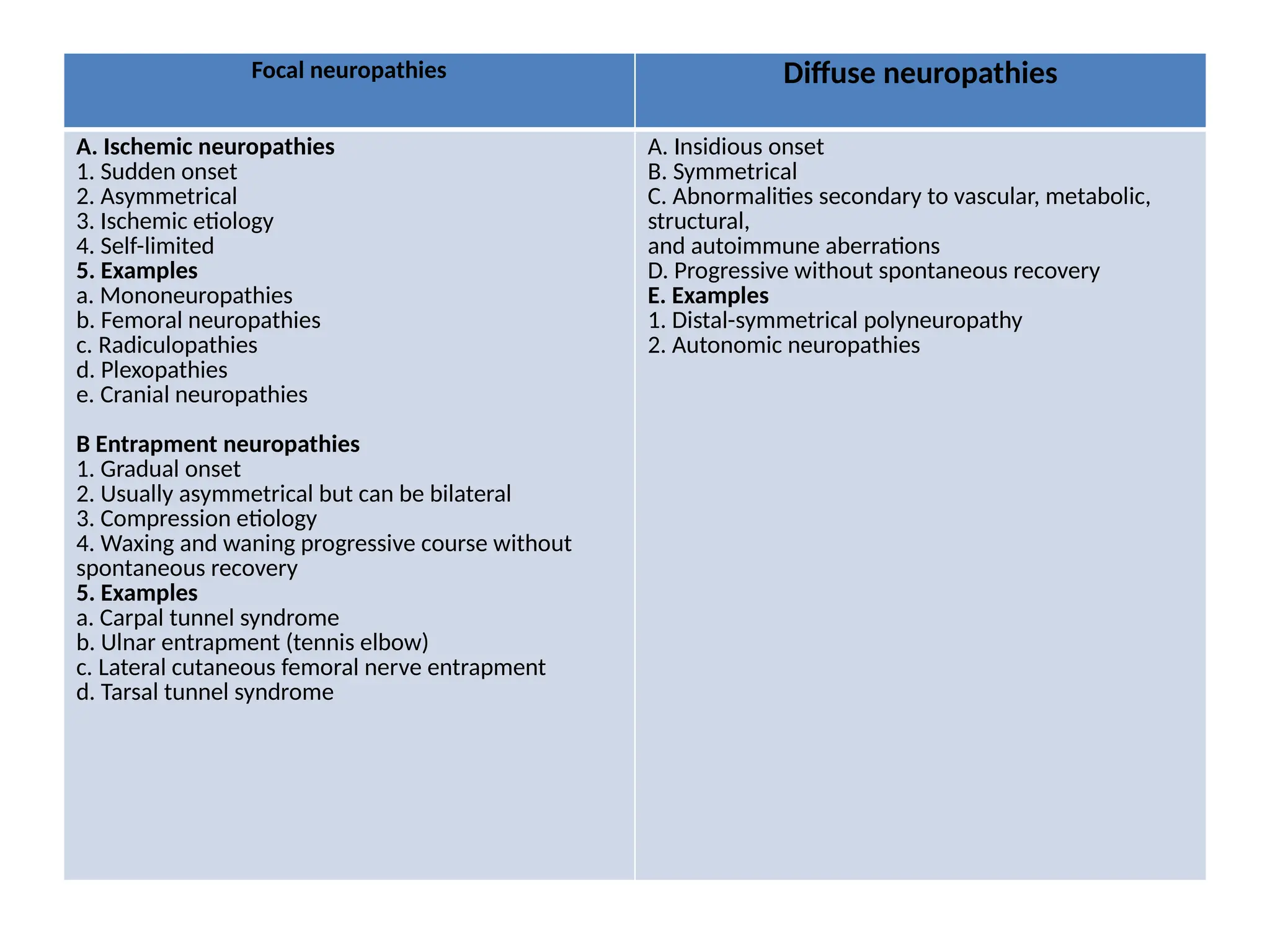 Focal neuropathies Diffuse neuropathies
A. Ischemic neuropathies
1. Sudden onset
2. Asymmetrical
3. Ischemic etiology
4. Self-limited
5. Examples
a. Mononeuropathies
b. Femoral neuropathies
c. Radiculopathies
d. Plexopathies
e. Cranial neuropathies
B Entrapment neuropathies
1. Gradual onset
2. Usually asymmetrical but can be bilateral
3. Compression etiology
4. Waxing and waning progressive course without
spontaneous recovery
5. Examples
a. Carpal tunnel syndrome
b. Ulnar entrapment (tennis elbow)
c. Lateral cutaneous femoral nerve entrapment
d. Tarsal tunnel syndrome
A. Insidious onset
B. Symmetrical
C. Abnormalities secondary to vascular, metabolic,
structural,
and autoimmune aberrations
D. Progressive without spontaneous recovery
E. Examples
1. Distal-symmetrical polyneuropathy
2. Autonomic neuropathies
 