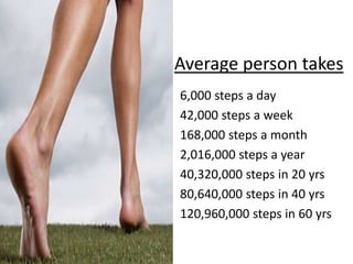 Average person takes
6,000 steps a day
42,000 steps a week
168,000 steps a month
2,016,000 steps a year
40,320,000 steps in 20 yrs
80,640,000 steps in 40 yrs
120,960,000 steps in 60 yrs
 