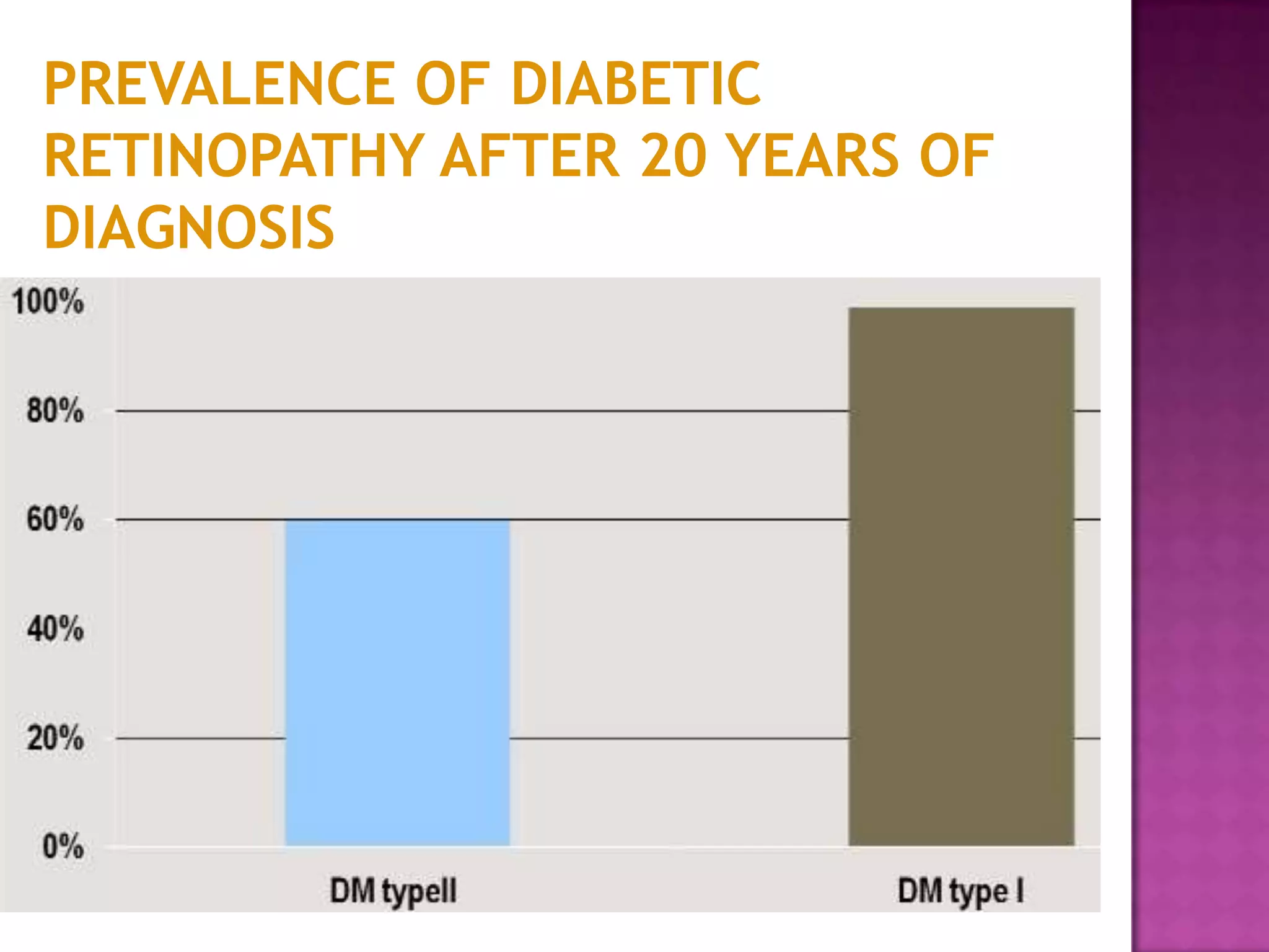 PREVALENCE OF DIABETIC
RETINOPATHY AFTER 20 YEARS OF
DIAGNOSIS

 
