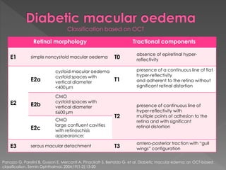 Classification based on OCT 
Retinal morphology Tractional components 
E1 simple noncystoid macular oedema T0 
absence of epiretinal hyper-reflectivity 
E2 
E2a 
cystoid macular oedema 
cystoid spaces with 
vertical diameter 
<400 μm 
T1 
presence of a continuous line of flat 
hyper-reflectivity 
and adherent to the retina without 
significant retinal distortion 
E2b 
CMO 
cystoid spaces with 
vertical diameter 
≤600 μm 
T2 
presence of continuous line of 
hyper-reflectivity with 
multiple points of adhesion to the 
retina and with significant 
CMO 
large confluent cavities 
with retinoschisis 
appearance; 
E2c retinal distortion 
E3 serous macular detachment T3 
antero-posterior traction with “gull 
wings” configuration 
Panozzo G, Parolini B, Gusson E, Mercanti A, Pinackatt S, Bertoldo G, et al. Diabetic macular edema: an OCT-based 
classification. Semin Ophthalmol. 2004;19(1-2):13-20 
 
