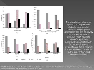 The duration of diabetes, 
systolic blood pressure, 
diabetic neuropathy, 
anemia, and peripheric 
atherosclerosis are positively 
associated with DR in 
Chinese T2DM patients, 
while C-peptide is 
negatively associated with 
DR. Monitoring and 
evaluation of these related 
factors will likely contribute 
to the prevention and 
treatment of DR*. 
*He BB, Wei L, Gu YJ, Han JF, Li M, Liu YX, et al. Factors associated with diabetic retinopathy in chinese patients with type 
2 diabetes mellitus. Int J Endocrinol. 2012;2012:157-940. 
 