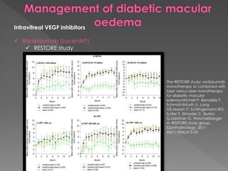 Intravitreal VEGF inhibitors 
 Ranibizumab (Lucentis®) 
 RESTORE study 
The RESTORE study: ranibizumab 
monotherapy or combined with 
laser versus laser monotherapy 
for diabetic macular 
edema.Mitchell P, Bandello F, 
Schmidt-Erfurth U, Lang 
GE,Massin P, Schlingemann RO, 
Sutter F, Simader C, Burian 
G,Gerstner O, Weichselberger 
A; RESTORE study group. 
Ophthalmology. 2011 
Apr;118(4):615-25 
 