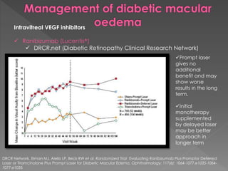 Intravitreal VEGF inhibitors 
 Ranibizumab (Lucentis®) 
 DRCR.net (Diabetic Retinopathy Clinical Research Network) 
Prompt laser 
gives no 
additional 
benefit and may 
show worse 
results in the long 
term. 
Initial 
monotherapy 
supplemented 
by delayed laser 
may be better 
approach in 
longer term 
DRCR Network. Elman MJ, Aiello LP, Beck RW et al. Randomized Trial Evaluating Ranibizumab Plus Promptor Deferred 
Laser or Triamcinolone Plus Prompt Laser for Diabetic Macular Edema. Ophthalmology; 117(6): 1064-1077.e1035-1064- 
1077.e1035 
 