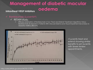 Intravitreal VEGF inhibitors 
 Ranibizumab (Lucentis®) 
 RETAIN study. 
 Efficacy and Safety of Ranibizumab in Two "Treat and Extend" Treatment Algorithms Versus 
Ranibizumab As Needed in Patients With Macular Edema and Visual Impairment Secondary to 
Diabetes Mellitus (RETAIN) 
http://clinicaltrials.gov/show/NCT01171976 
Lucentis treat and 
extend showing similar 
benefits to prn lucentis 
with fewer review 
appointments. 
 